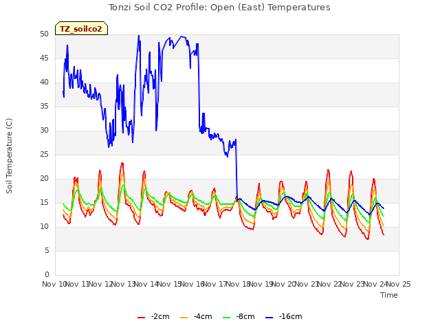 plot of Tonzi Soil CO2 Profile: Open (East) Temperatures