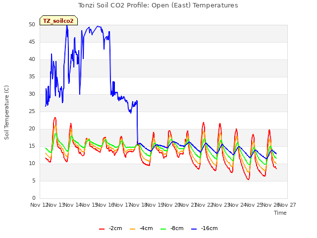 plot of Tonzi Soil CO2 Profile: Open (East) Temperatures