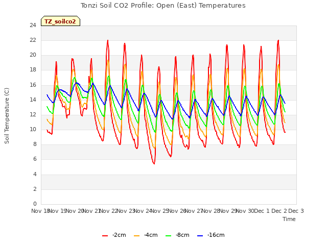 plot of Tonzi Soil CO2 Profile: Open (East) Temperatures