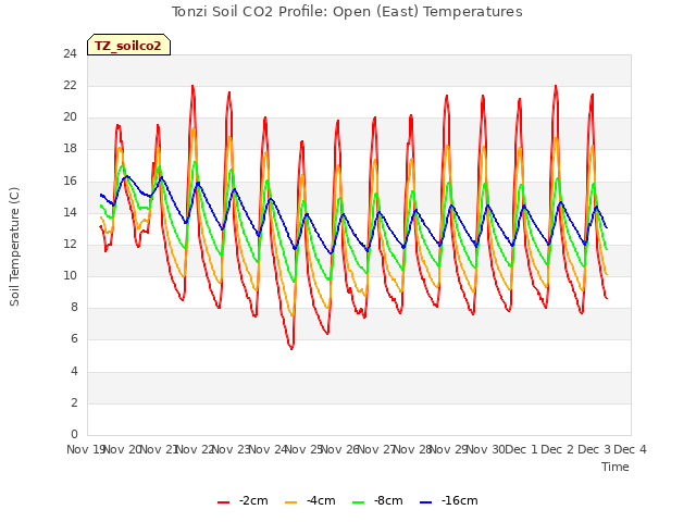 plot of Tonzi Soil CO2 Profile: Open (East) Temperatures