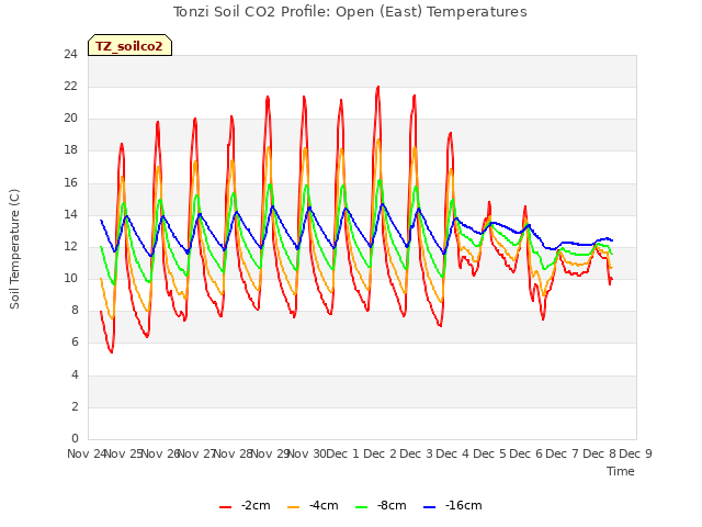 plot of Tonzi Soil CO2 Profile: Open (East) Temperatures