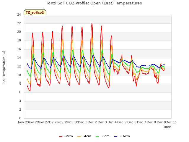 plot of Tonzi Soil CO2 Profile: Open (East) Temperatures