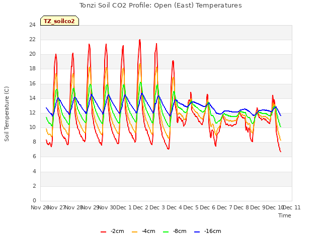 plot of Tonzi Soil CO2 Profile: Open (East) Temperatures