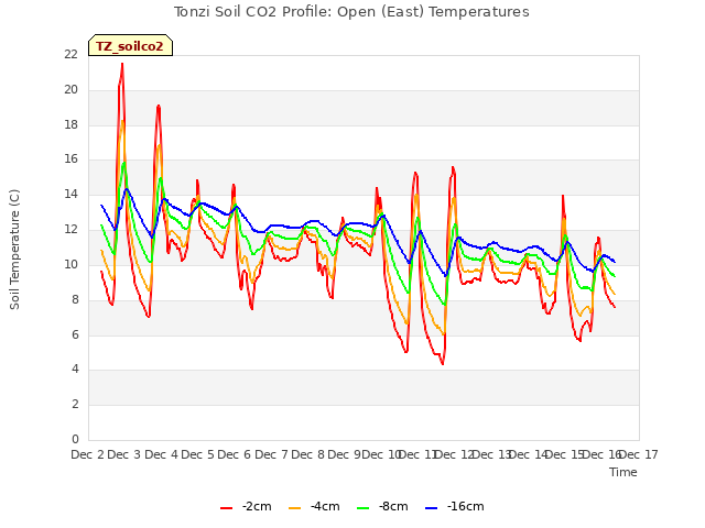 plot of Tonzi Soil CO2 Profile: Open (East) Temperatures