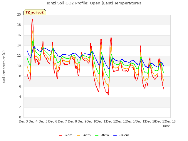 plot of Tonzi Soil CO2 Profile: Open (East) Temperatures