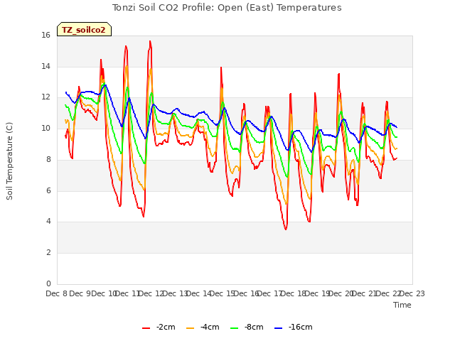 plot of Tonzi Soil CO2 Profile: Open (East) Temperatures