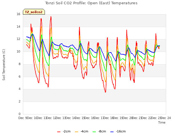 plot of Tonzi Soil CO2 Profile: Open (East) Temperatures