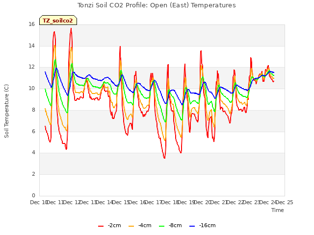 plot of Tonzi Soil CO2 Profile: Open (East) Temperatures