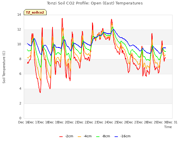 plot of Tonzi Soil CO2 Profile: Open (East) Temperatures