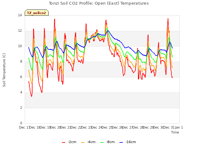 plot of Tonzi Soil CO2 Profile: Open (East) Temperatures