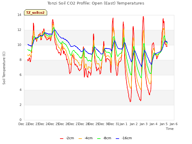 plot of Tonzi Soil CO2 Profile: Open (East) Temperatures