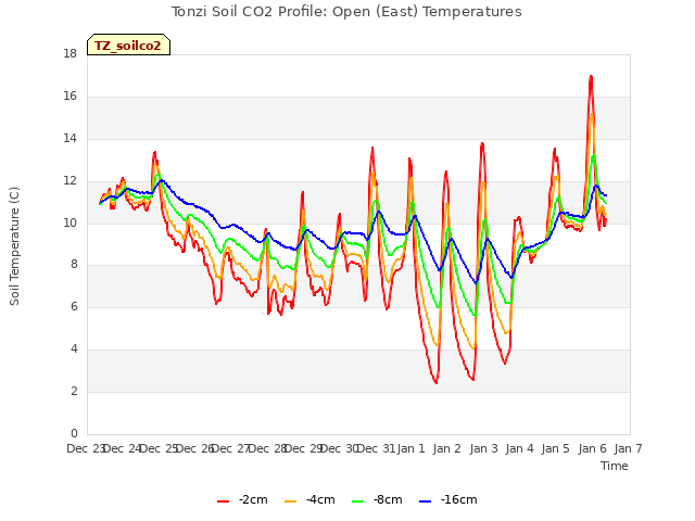 plot of Tonzi Soil CO2 Profile: Open (East) Temperatures