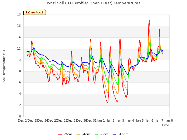 plot of Tonzi Soil CO2 Profile: Open (East) Temperatures