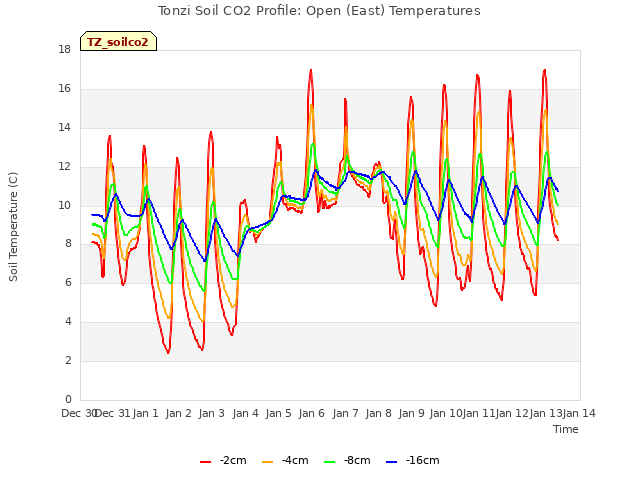 plot of Tonzi Soil CO2 Profile: Open (East) Temperatures