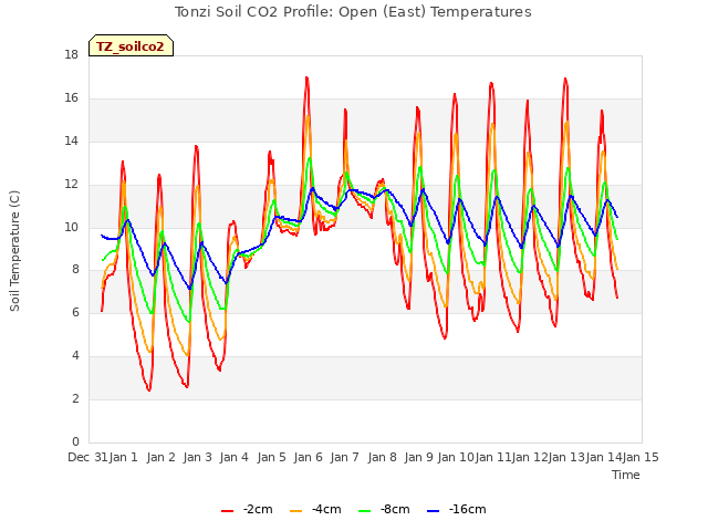 plot of Tonzi Soil CO2 Profile: Open (East) Temperatures
