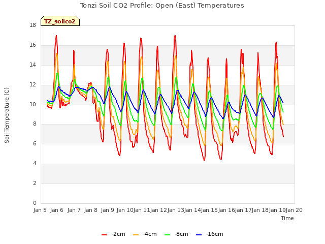 plot of Tonzi Soil CO2 Profile: Open (East) Temperatures