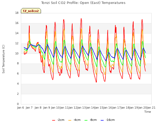 plot of Tonzi Soil CO2 Profile: Open (East) Temperatures