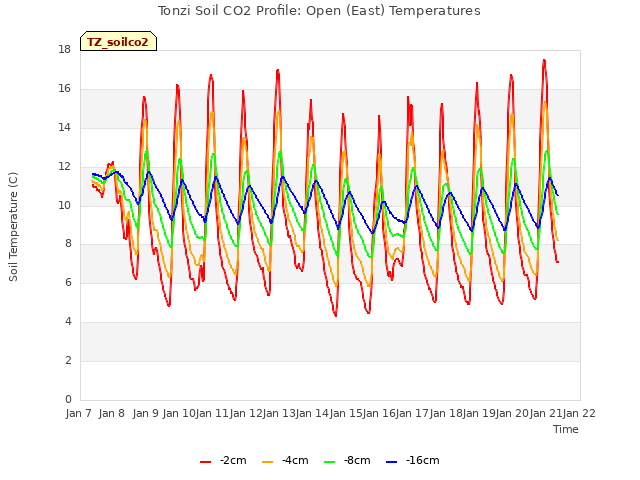 plot of Tonzi Soil CO2 Profile: Open (East) Temperatures