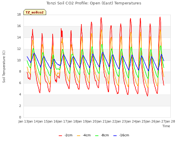 plot of Tonzi Soil CO2 Profile: Open (East) Temperatures