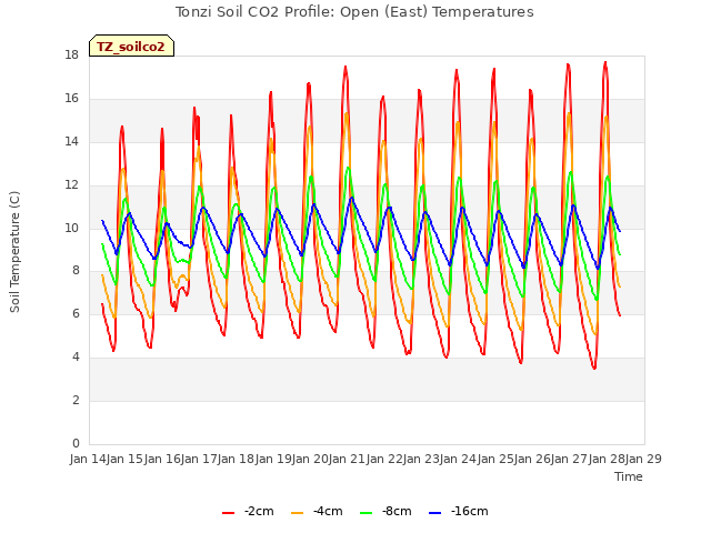 plot of Tonzi Soil CO2 Profile: Open (East) Temperatures