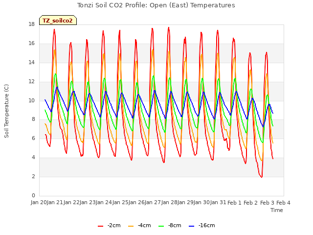 plot of Tonzi Soil CO2 Profile: Open (East) Temperatures