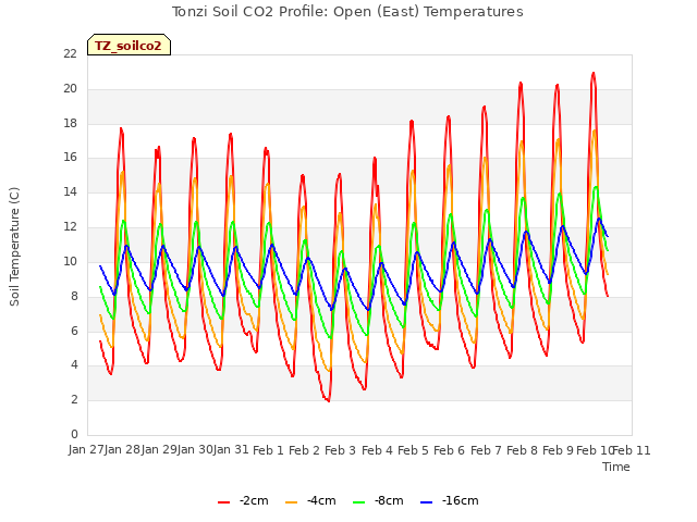 plot of Tonzi Soil CO2 Profile: Open (East) Temperatures