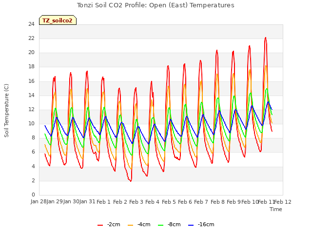 plot of Tonzi Soil CO2 Profile: Open (East) Temperatures