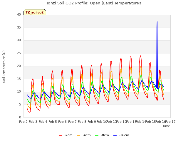 plot of Tonzi Soil CO2 Profile: Open (East) Temperatures