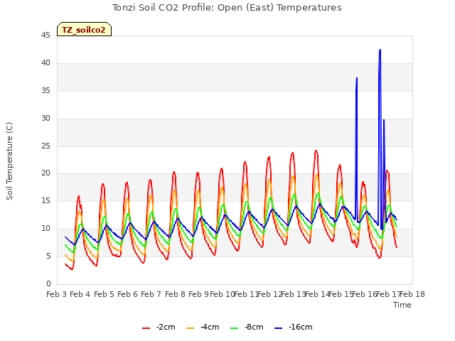 plot of Tonzi Soil CO2 Profile: Open (East) Temperatures