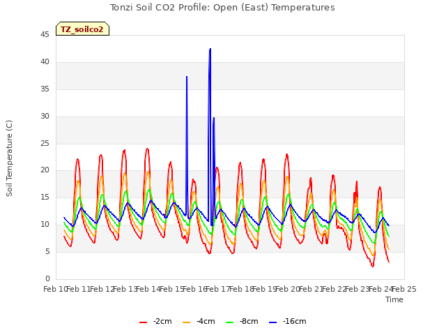 plot of Tonzi Soil CO2 Profile: Open (East) Temperatures