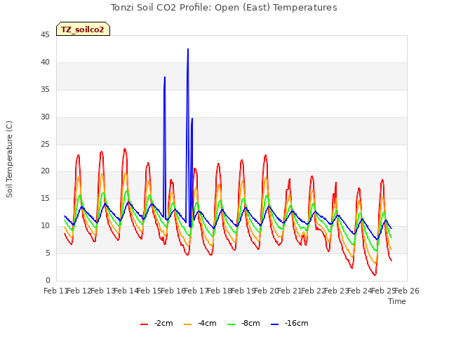 plot of Tonzi Soil CO2 Profile: Open (East) Temperatures