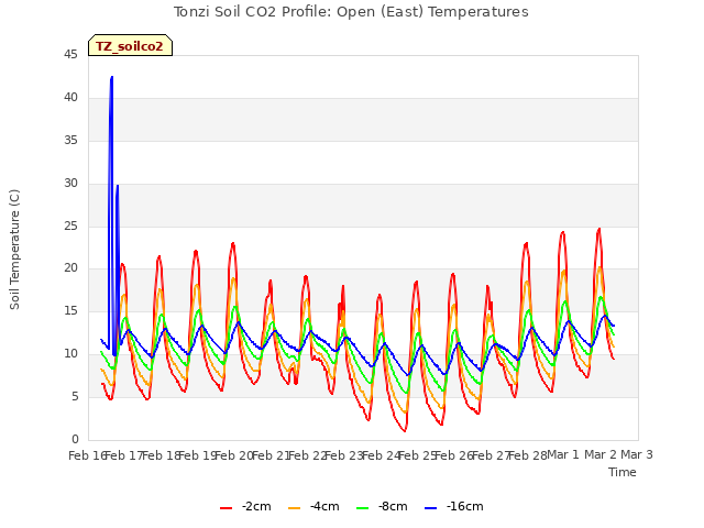 plot of Tonzi Soil CO2 Profile: Open (East) Temperatures