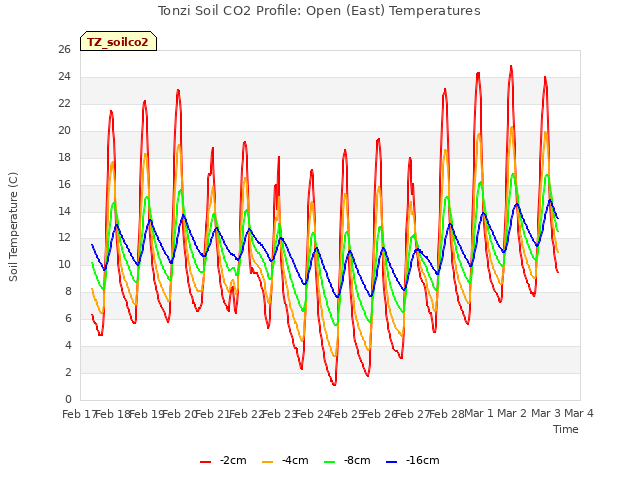 plot of Tonzi Soil CO2 Profile: Open (East) Temperatures