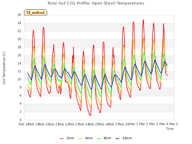 plot of Tonzi Soil CO2 Profile: Open (East) Temperatures