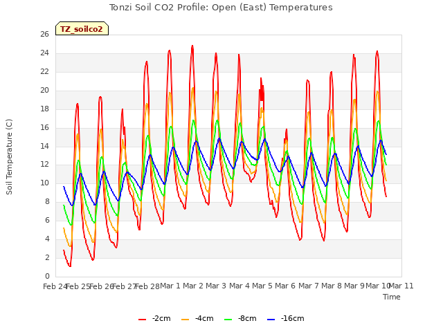 plot of Tonzi Soil CO2 Profile: Open (East) Temperatures