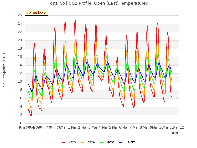 plot of Tonzi Soil CO2 Profile: Open (East) Temperatures