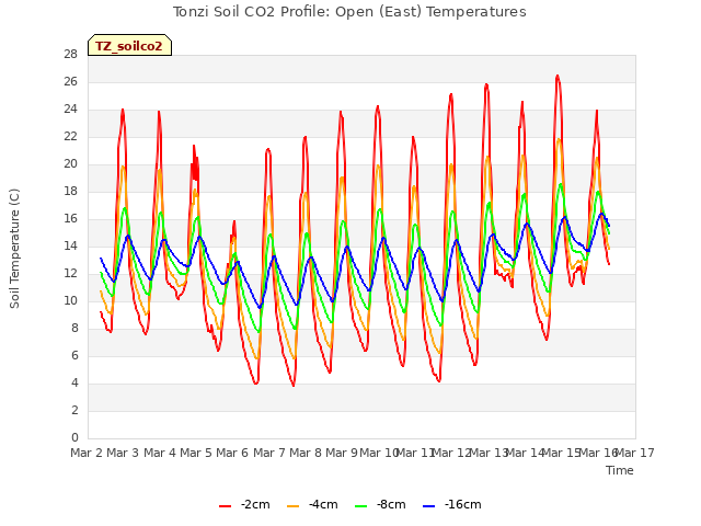 plot of Tonzi Soil CO2 Profile: Open (East) Temperatures