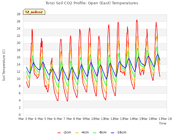 plot of Tonzi Soil CO2 Profile: Open (East) Temperatures