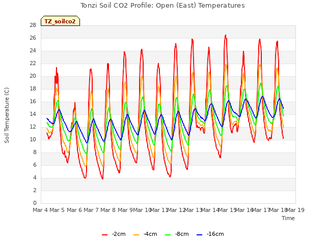 plot of Tonzi Soil CO2 Profile: Open (East) Temperatures