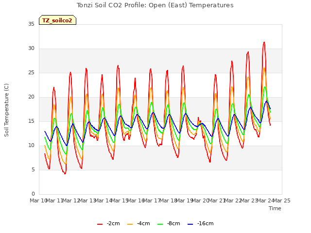 plot of Tonzi Soil CO2 Profile: Open (East) Temperatures