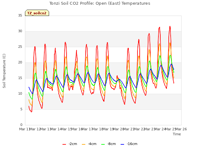 plot of Tonzi Soil CO2 Profile: Open (East) Temperatures