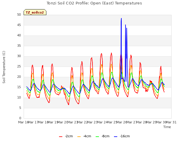 plot of Tonzi Soil CO2 Profile: Open (East) Temperatures