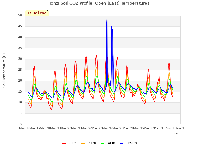 plot of Tonzi Soil CO2 Profile: Open (East) Temperatures