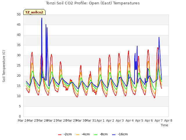 plot of Tonzi Soil CO2 Profile: Open (East) Temperatures