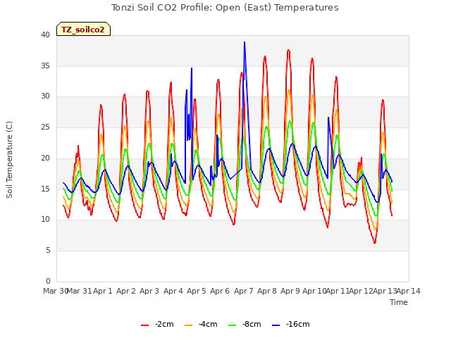 plot of Tonzi Soil CO2 Profile: Open (East) Temperatures