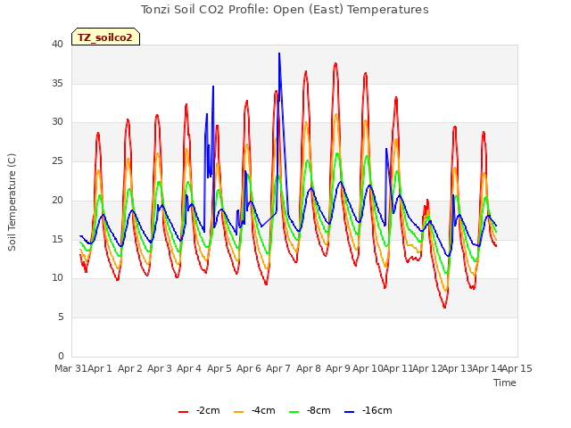 plot of Tonzi Soil CO2 Profile: Open (East) Temperatures