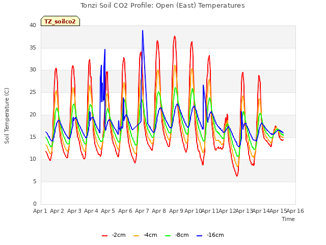 plot of Tonzi Soil CO2 Profile: Open (East) Temperatures