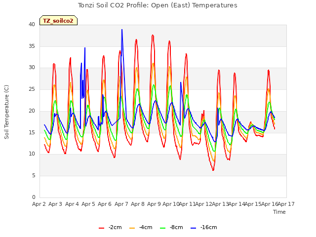 plot of Tonzi Soil CO2 Profile: Open (East) Temperatures