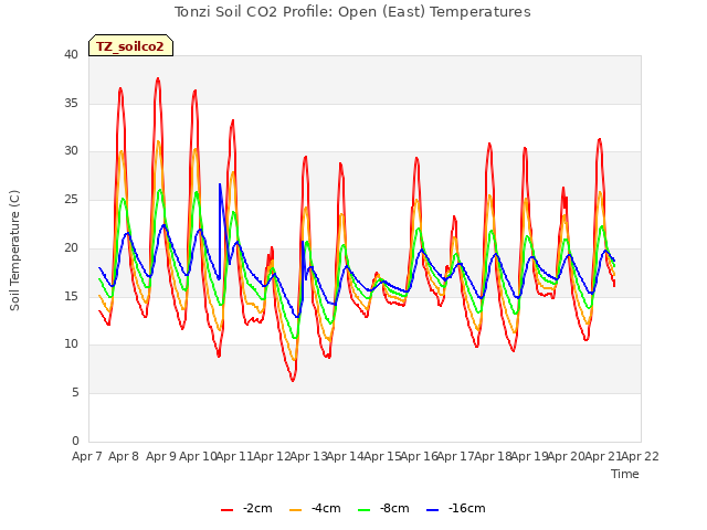 plot of Tonzi Soil CO2 Profile: Open (East) Temperatures