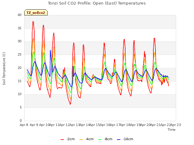 plot of Tonzi Soil CO2 Profile: Open (East) Temperatures